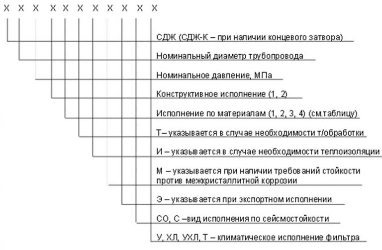 Значение аббревиатур и цифр фильтров СДЖ в Сургуте